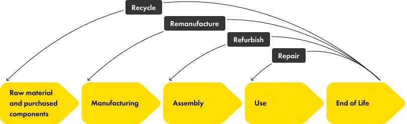 Graphic showing ciruclar economy